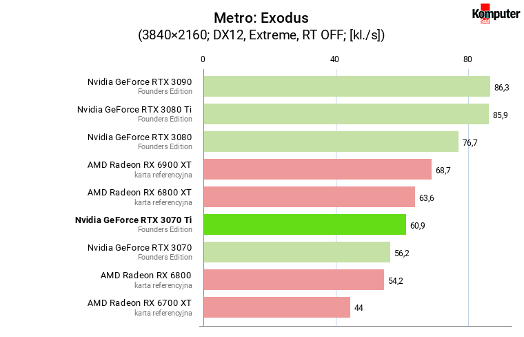 Nvidia GeForce RTX 3070 Ti FE – Metro Exodus 4K