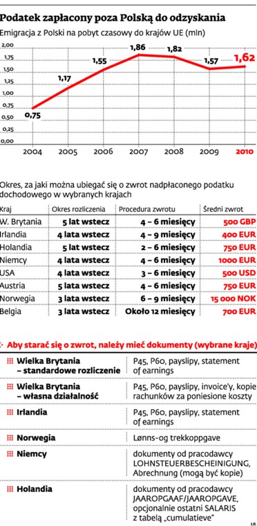 Podatek zapłacony poza Polską do odzyskania