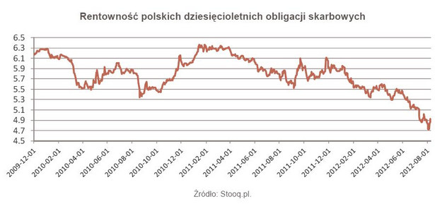 Rentowność polskich dziesięcioletnich obligacji skarbowych