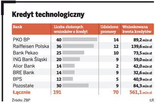 Kredyt technologiczny dla firm dotacyjnym hitem. Chcą go mieć kolejne trzy banki