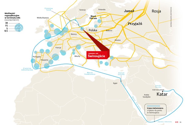 W kontekście Nord Stream II terminal LNG w Świnoujściu nabiera jeszcze większego znaczenia. Jego uruchomienie daje szanse nie tylko na większą dywersyfikację dostaw gazu do Polski, ale i na złamanie rosyjskiej gazowej dominacji w tej części Europy. A tym samym zmianę układu sił paliwowych w regionie. Jeśli uda się zakwestionować Nord Stream II i dokończyć korytarz przesyłowy Północ–Południe, sprzedaż gazu z terminalu na południe Europy będzie opłacalna. W planach jest również odnoga gazociągu na Ukrainę.