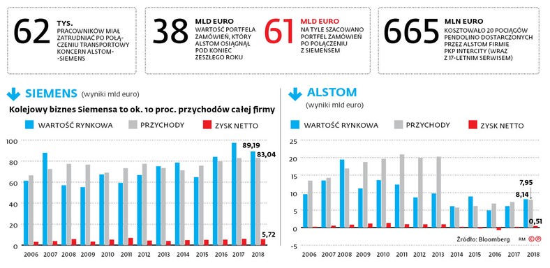 Kolejowy biznes Siemensa to ok. 10 proc. przychodów całej firmy