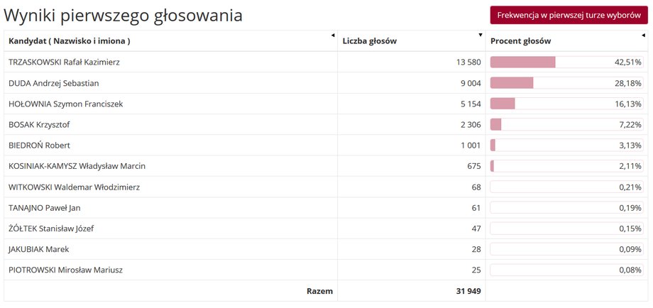 Wyniki wyborów prezydenckich w Lesznie - I tura