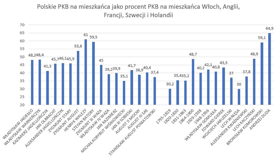 Polskie PKB na mieszkańca jako procent PKB na mieszkańca w krajach Europy Zachodniej, w latach 1400-2018