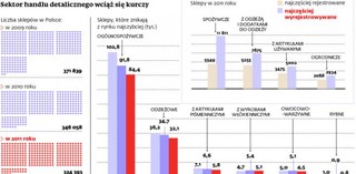 Mamy coraz mniej małych sklepów