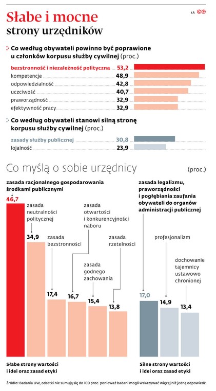 Słabe i mocne strony urzędników