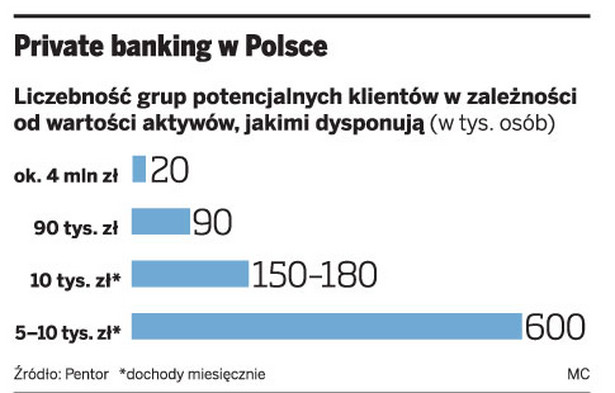 Private banking w Polsce
