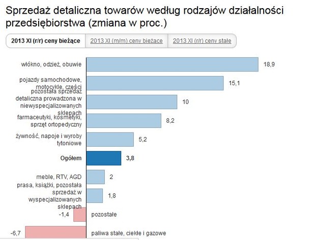 Sprzedaż detaliczna