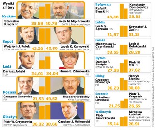 Wybory samorządowe 2010: reelekcje zależą od śniegu
