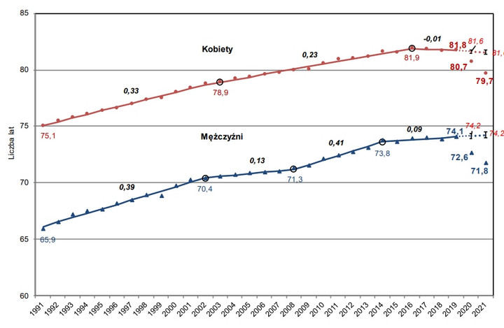 Przeciętne trwanie życia mężczyzn i kobiet w wieku 0 lat w latach 1991-2021 (dla lat 2020 i 2021 wartości rzeczywiste oraz oczekiwane na podstawie wcześniejszego trendu). Źródło: PAN/NIZP/GUS