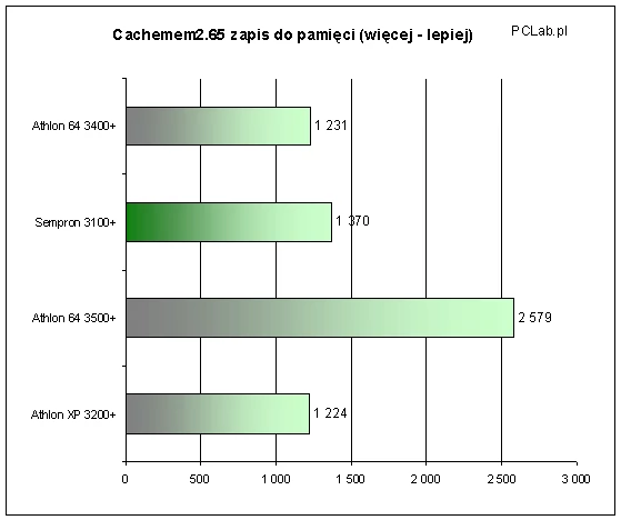 Szybkość zapisu danych proporcjonalnie zwiększa się jeszcze bardziej po zastosowaniu dwukanałowego kontrolera