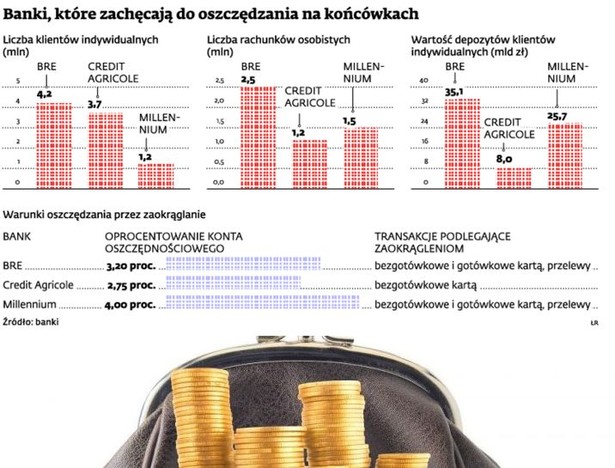 Banki, które zachęcają do oszczędzania na końcówkach