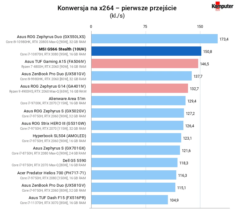 MSI GS66 Stealth (10UH) – Konwersja na x264 – pierwsze przejście