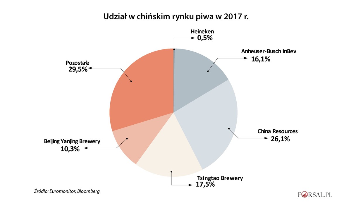 Udział w chińskim rynku piwa w 2017 r.