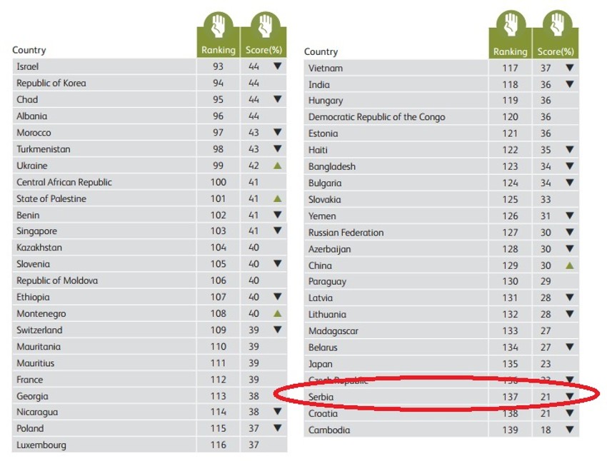 Koliko ljudi u Srbiji pomažu strancima