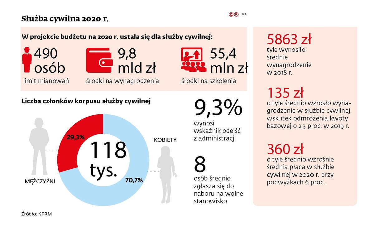 Służba cywilna