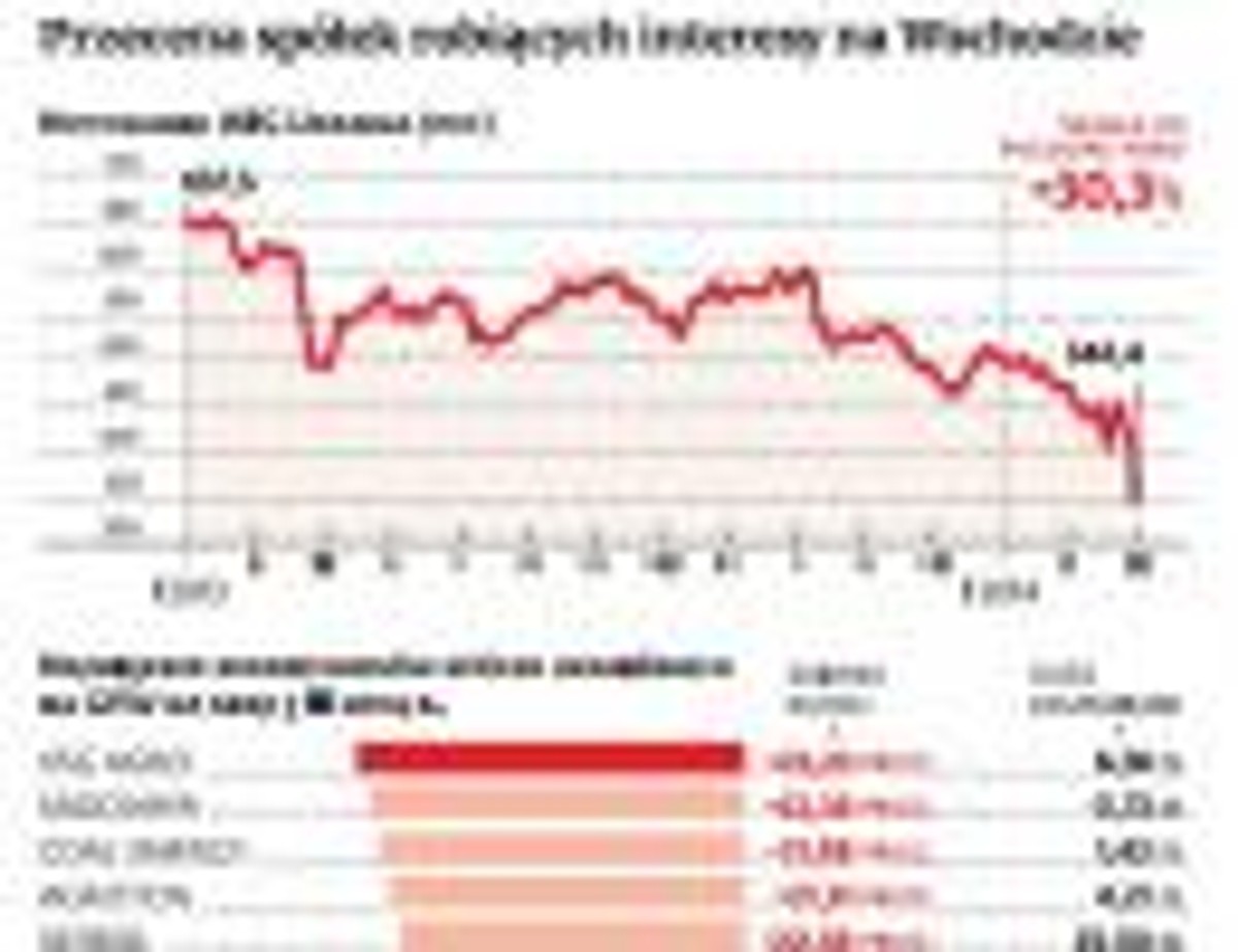 Przecena spółek robiących interesy na Wschodzie