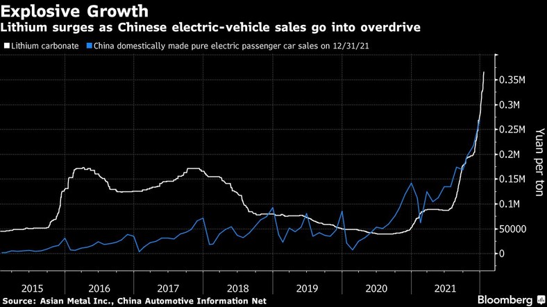 Cena litu i sprzedaż aut elektrycznych w Chinach
