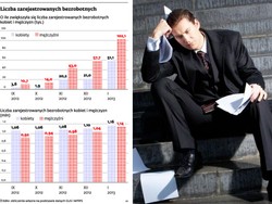 Era równouprawnienia objęła bezrobotnych