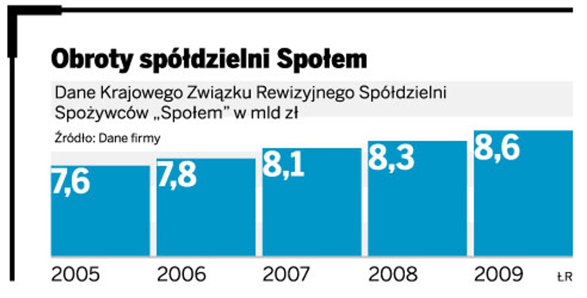 Obroty spółdzielni Społem