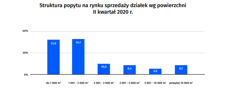 Struktura popytu na rynku sprzedaży działek wg powierzchni II kwartał 2020 r.