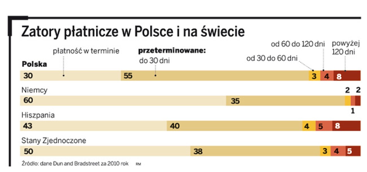 Zatory płatnicze w Polsce i na świecie