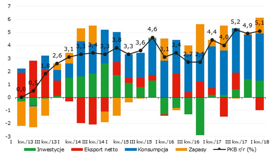 Wzrost PKB Polski w I kw. 2018 r. rozbity na czynniki