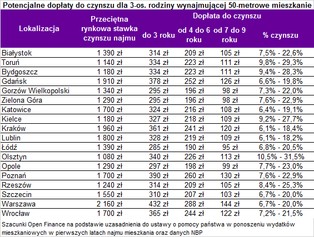 Ponad 21 tysięcy dopłaty do najmu w nowym rządowym programie