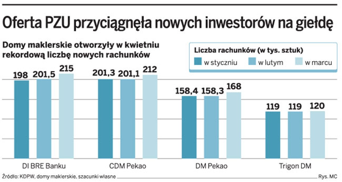 Oferta PZU przyciągnęła nowych inwestorów na giełdę