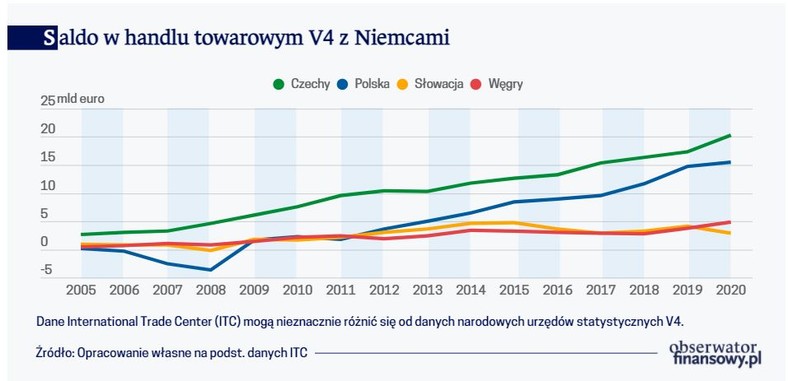 Saldo w handlu towarowym V4 z Niemcami
