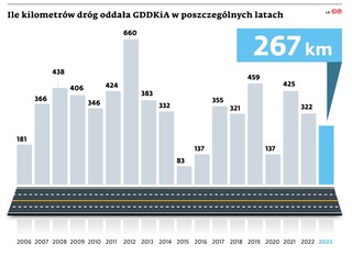 Ile kilometrów dróg oddała GDDKiA w poszczególnych latach