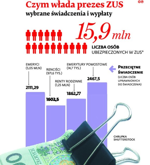 Czym włada prezes ZUS