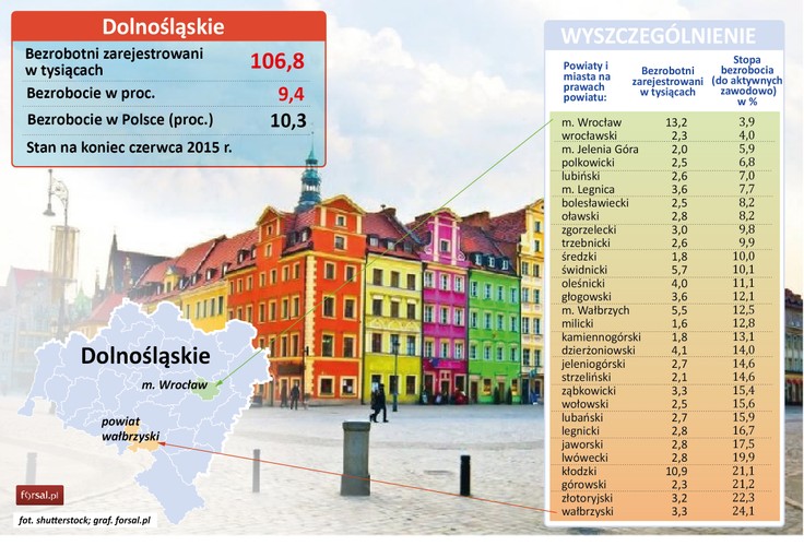 Wskaźnik bezrobocia rejestrowanego dla województwa Dolnośląskiego wynosi 9,4 proc. co odpowiada 106,8 tys. osób pozostającym bez pracy. Najniższy odsetek bezrobotnych jest we Wrocławiu, gdzie stopa bezrobocia rejestrowanego wynosi 3,9 proc. Bez zajęcia pozostaje tam 13,2 proc. ludzi zdolnych do pracy. <br><br>W najtrudniejszej sytuacji są mieszkańcy powiatu wałbrzyskiego, gdzie stopa bezrobocia rejestrowanego wynosi 24,1 proc. a bez pracy pozostaje 3,3 tys. ludzi.