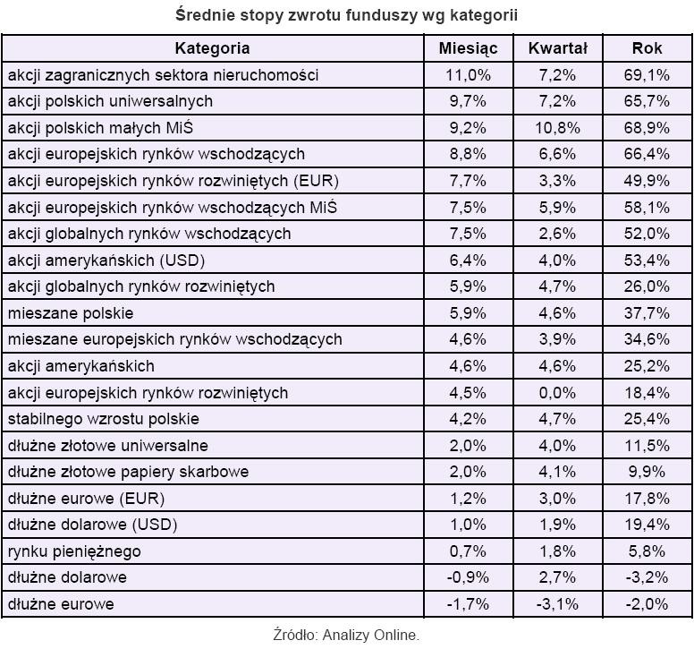 Średnie stopy zwortu funduszy wg kategorii