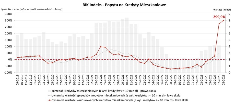 Indeks popytu na kredyty mieszkaniowe