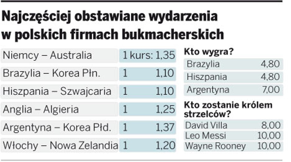 Najczęściej obstawiane wydarzenia w polskich firmach bukmacherskich