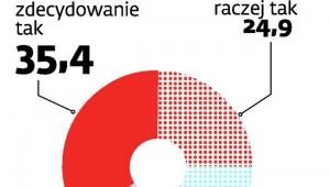 Poparcie dla likwidacji gimnazjów (proc.)