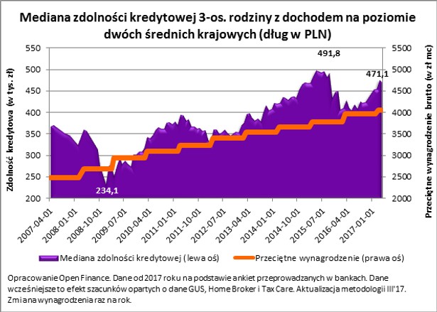 Mediana zdolności kredytowej 3-os. rodziny z dochodem na poziomie dwóch średnich krajowych