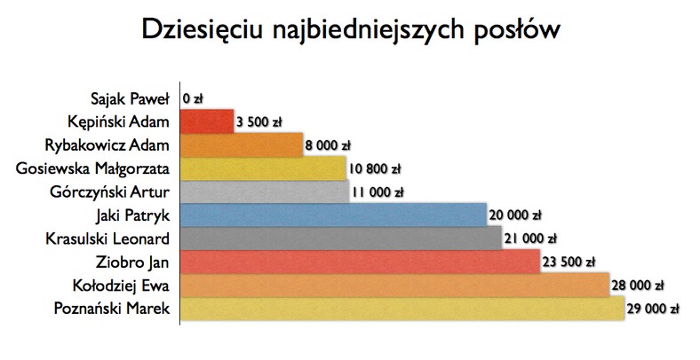 Dziesięciu najbiedniejszych posłów