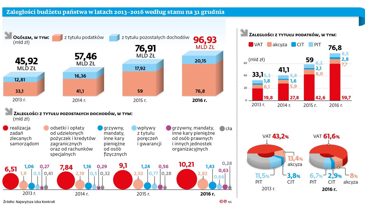 Zaległości budżetu państwa w latach 2013–2016 według stanu na 31 grudnia.jpg