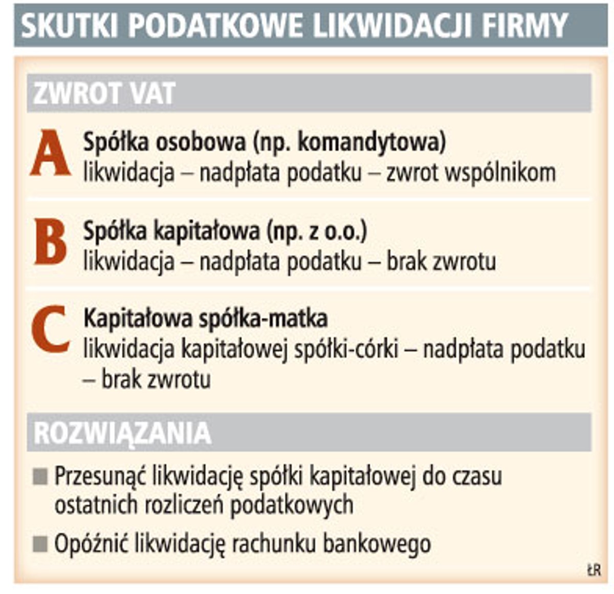 Skutki podatkowe likwidacji firmy