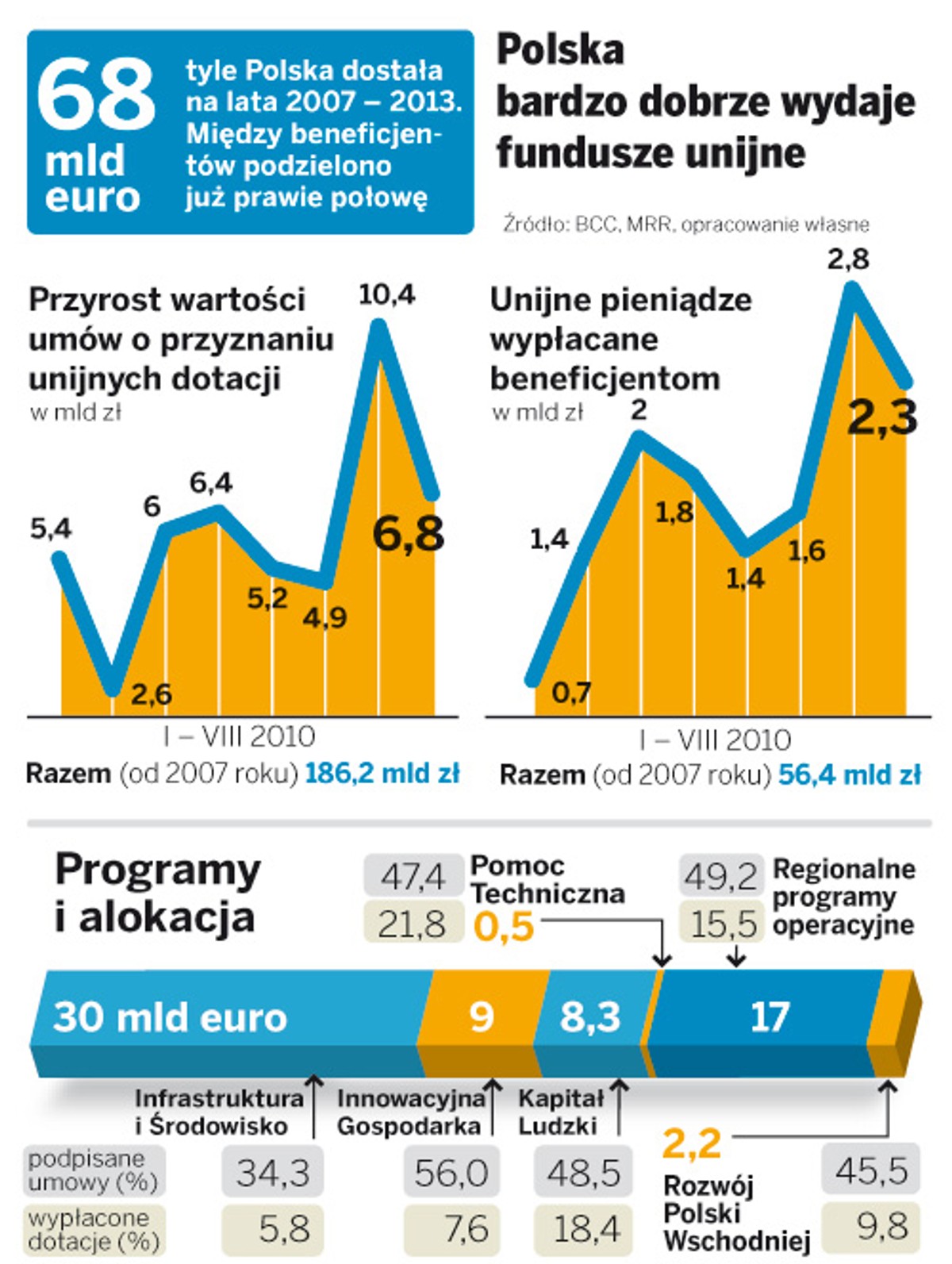 Polska bardzo dobrze wydaje fundusze unijne