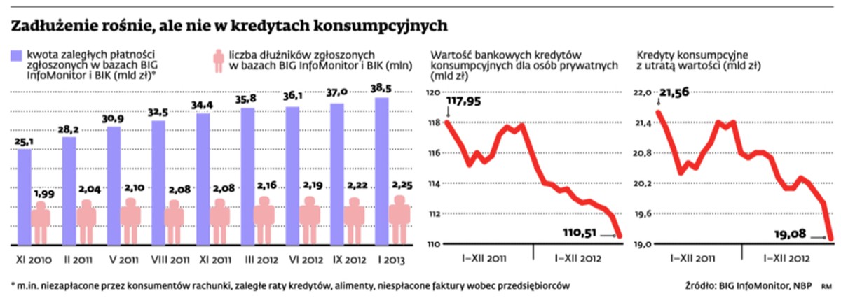 Zadłużenie rośnie, ale nie w kredytach konsumpcyjnych