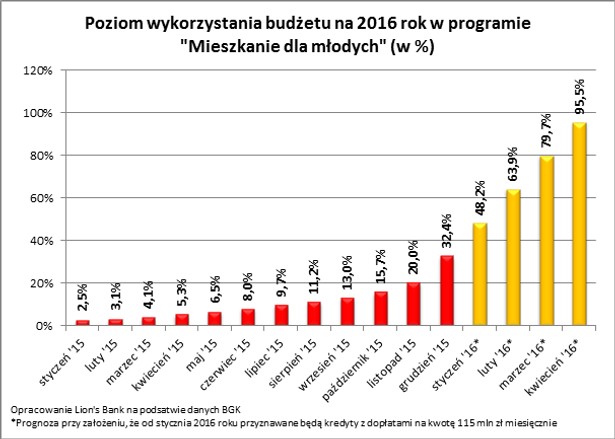 Poziom wykorzystania pieniędzy z budżetu programu MdM na 2016 rok