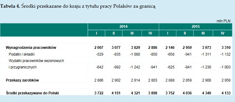 Środki przekazane do kraju z tytułu pracy Polaków za granicą