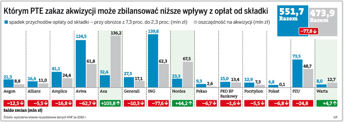 Którym PTE zakaz akwizycji może zbilansować niższe wpływy z opłat od składki