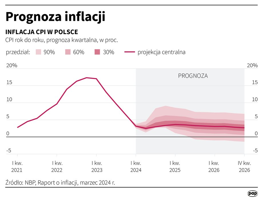 Prognoza inflacji NBP