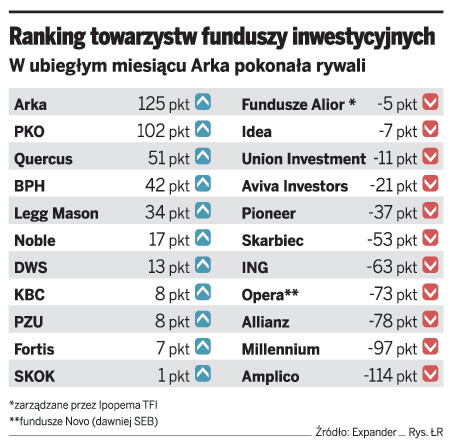 Ranking towarzystw funduszy inwestycyjnych