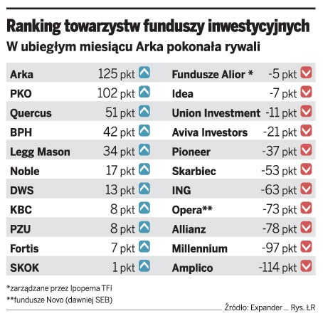 Ranking towarzystw funduszy inwestycyjnych