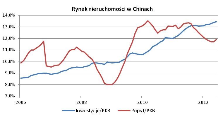 Rynek nieruchomości w Chinach